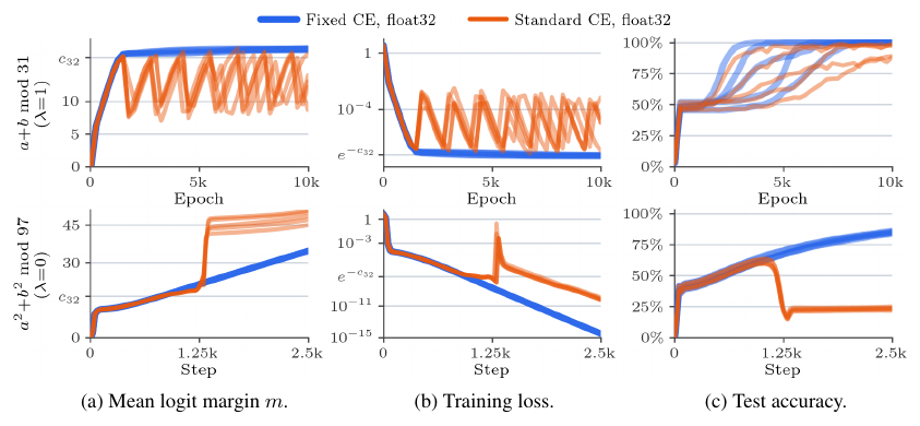 Three columns of training curves (mean logit margin, training loss, test accuracy) for standard and fixed cross-entropy, with and without weight decay