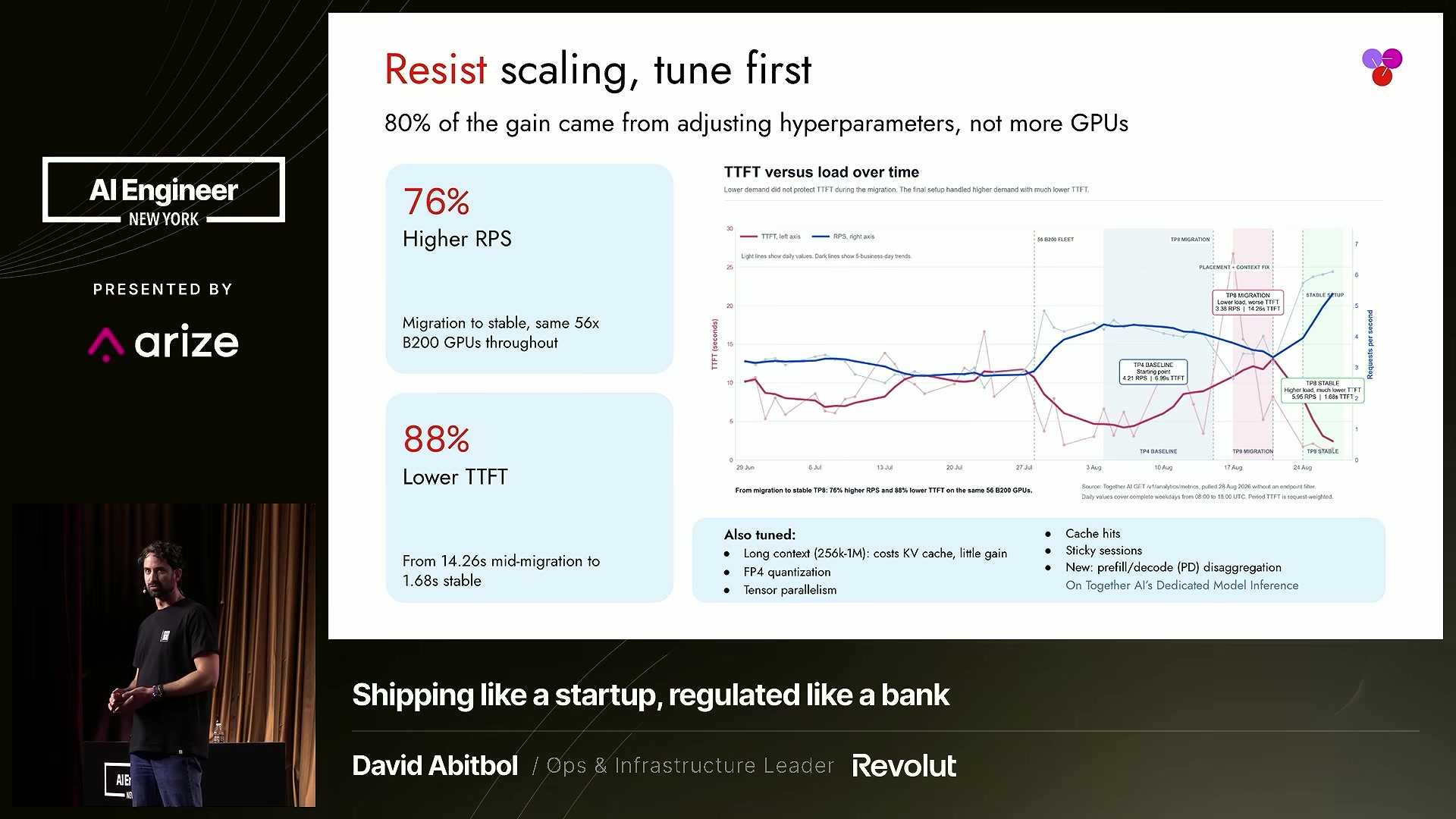 Slide: Resist scaling, tune first, 80% of the gain came from adjusting hyperparameters rather than GPUs; TTFT fell from 14.26s to 1.68s while RPS rose 76% on the same 56 B200s