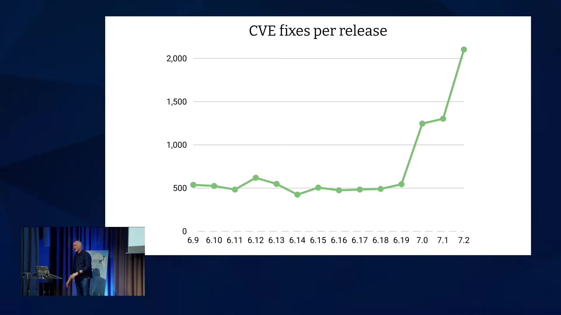 Chart: kernel CVE fixes per release, 6.9 through 7.2