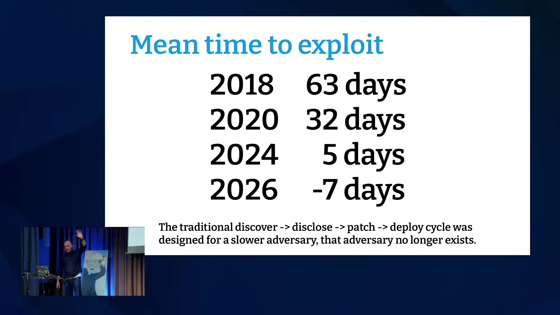 Slide: mean time to exploit, 63 days in 2018 to -7 days in 2026